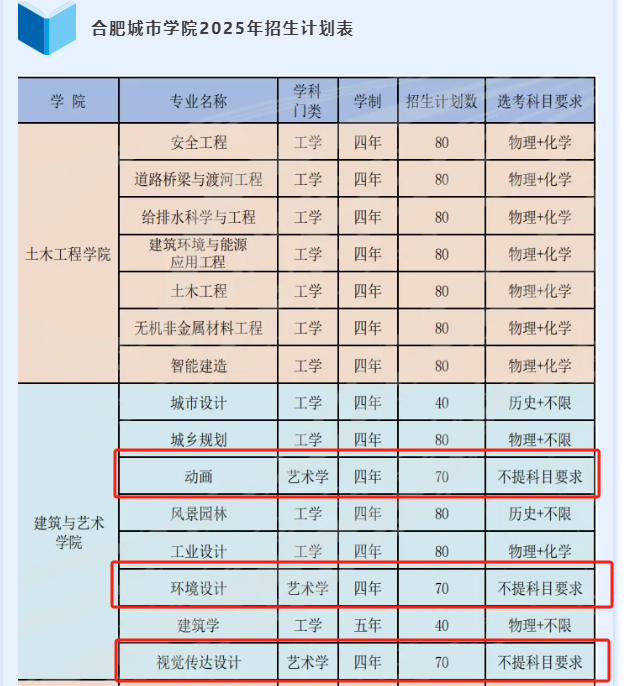 2025合肥城市学院艺术类招生计划-各专业招生人数是多少