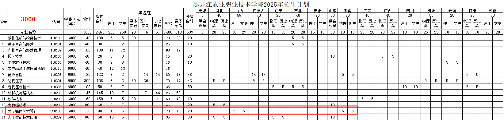 2025黑龙江农业职业技术学院艺术类招生计划-各专业招生人数是多少