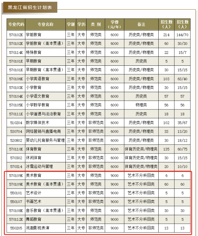 2025黑龙江幼儿师范高等专科学校艺术类招生计划-各专业招生人数是多少