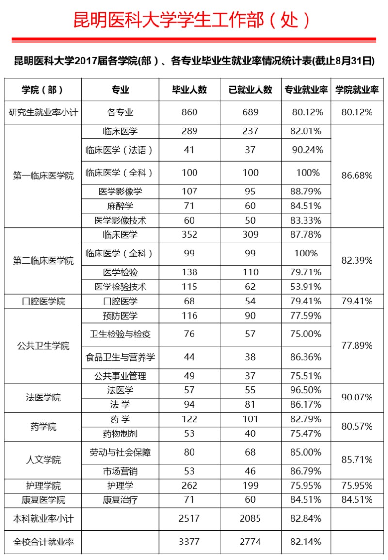 昆明医科大学